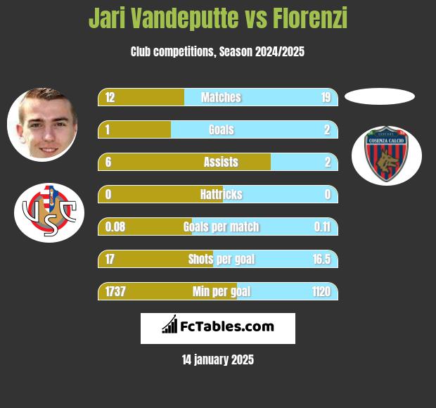 Jari Vandeputte vs Florenzi h2h player stats