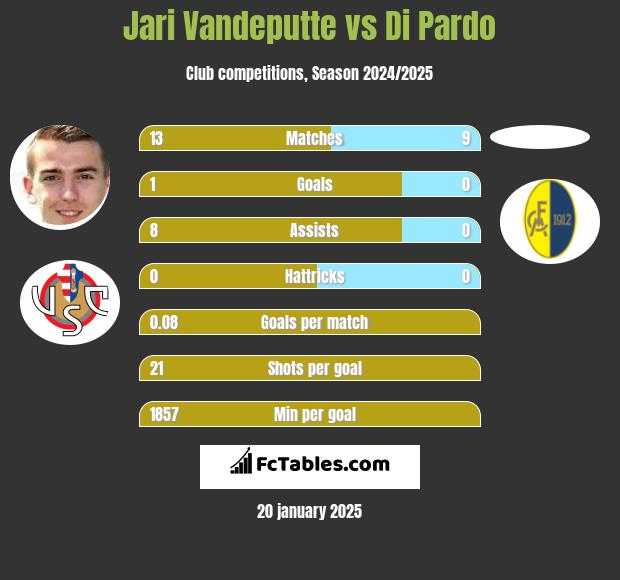 Jari Vandeputte vs Di Pardo h2h player stats