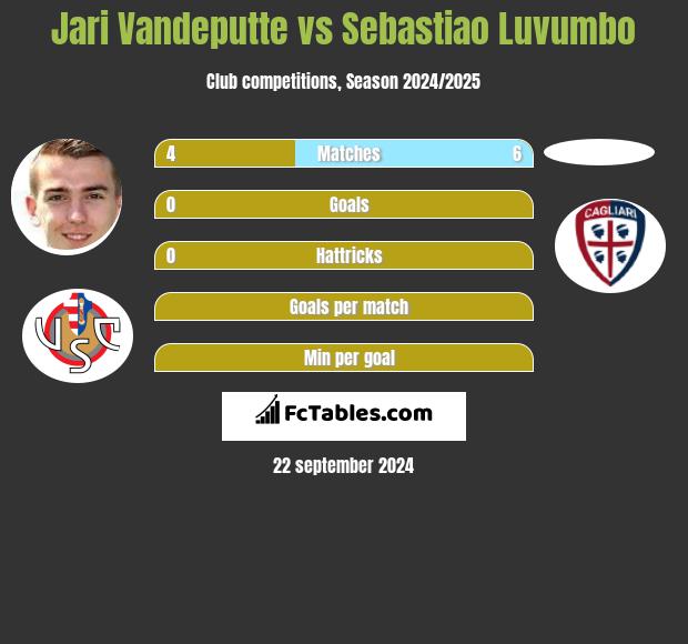 Jari Vandeputte vs Sebastiao Luvumbo h2h player stats