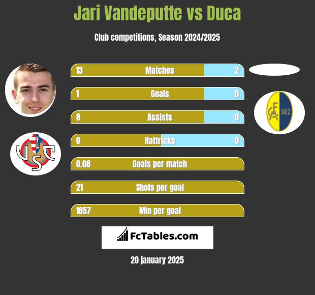 Jari Vandeputte vs Duca h2h player stats