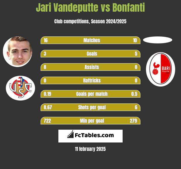 Jari Vandeputte vs Bonfanti h2h player stats