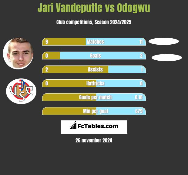 Jari Vandeputte vs Odogwu h2h player stats