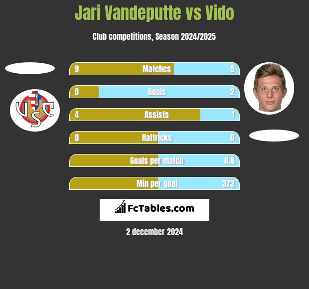 Jari Vandeputte vs Vido h2h player stats