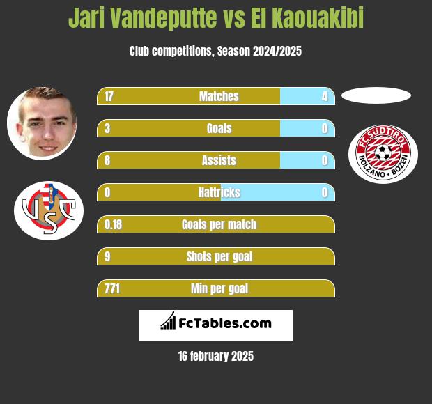 Jari Vandeputte vs El Kaouakibi h2h player stats