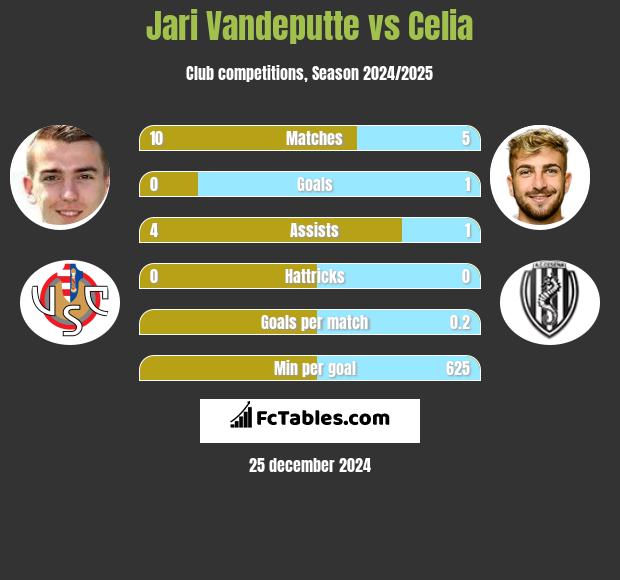 Jari Vandeputte vs Celia h2h player stats