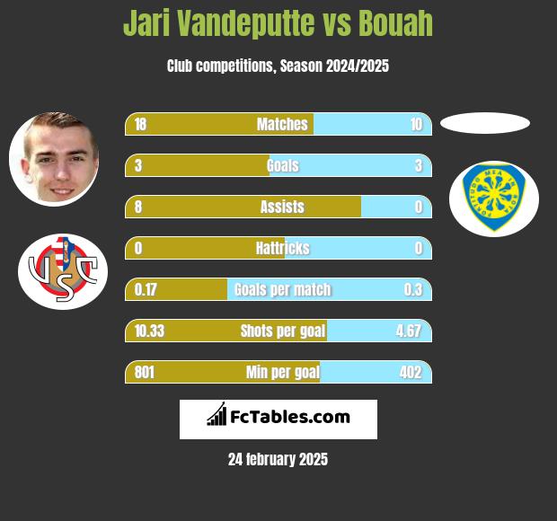 Jari Vandeputte vs Bouah h2h player stats