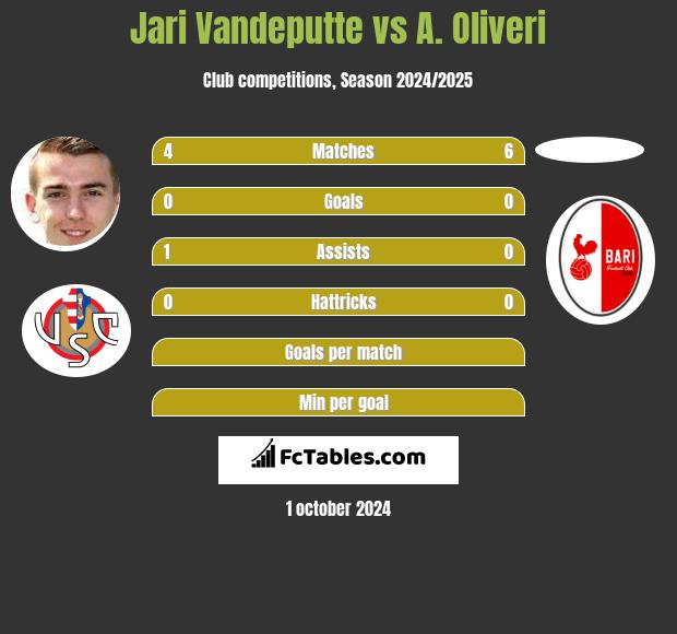 Jari Vandeputte vs A. Oliveri h2h player stats