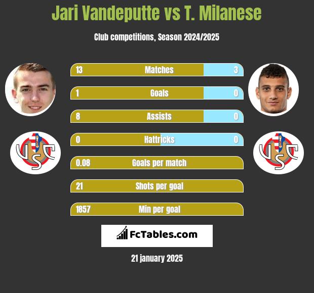 Jari Vandeputte vs T. Milanese h2h player stats