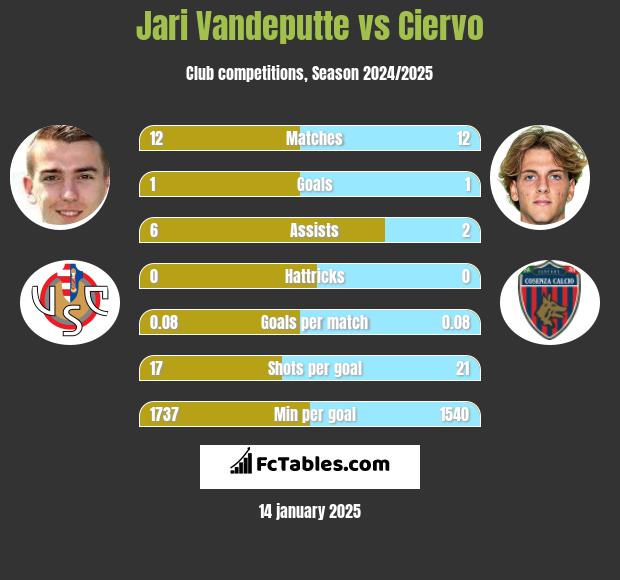 Jari Vandeputte vs Ciervo h2h player stats