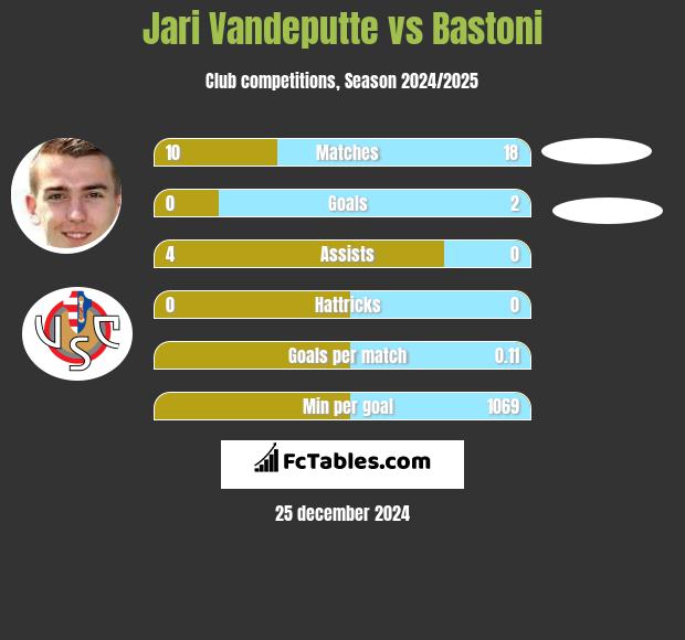 Jari Vandeputte vs Bastoni h2h player stats