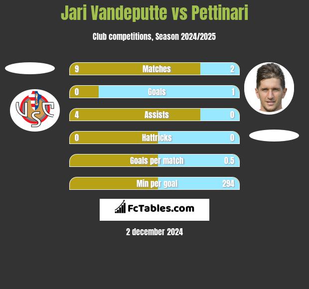 Jari Vandeputte vs Pettinari h2h player stats