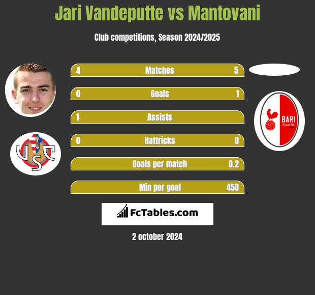 Jari Vandeputte vs Mantovani h2h player stats