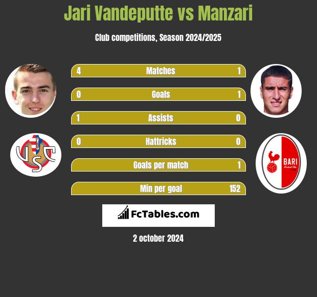 Jari Vandeputte vs Manzari h2h player stats