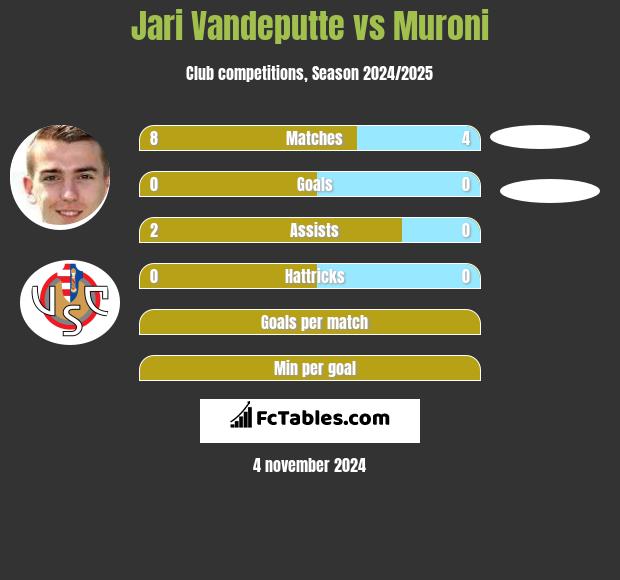 Jari Vandeputte vs Muroni h2h player stats