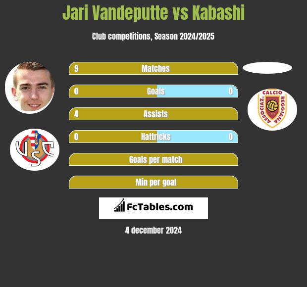 Jari Vandeputte vs Kabashi h2h player stats