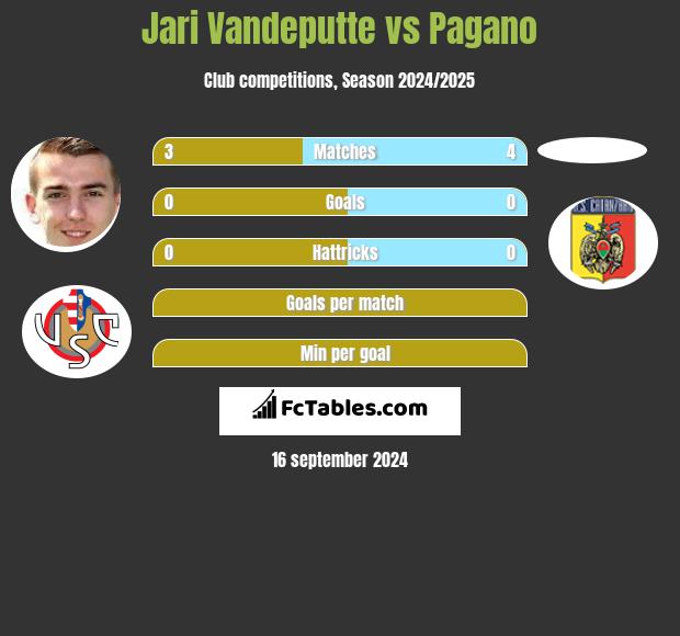 Jari Vandeputte vs Pagano h2h player stats