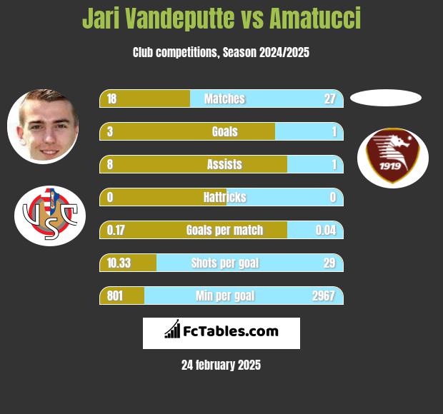 Jari Vandeputte vs Amatucci h2h player stats