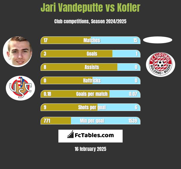 Jari Vandeputte vs Kofler h2h player stats