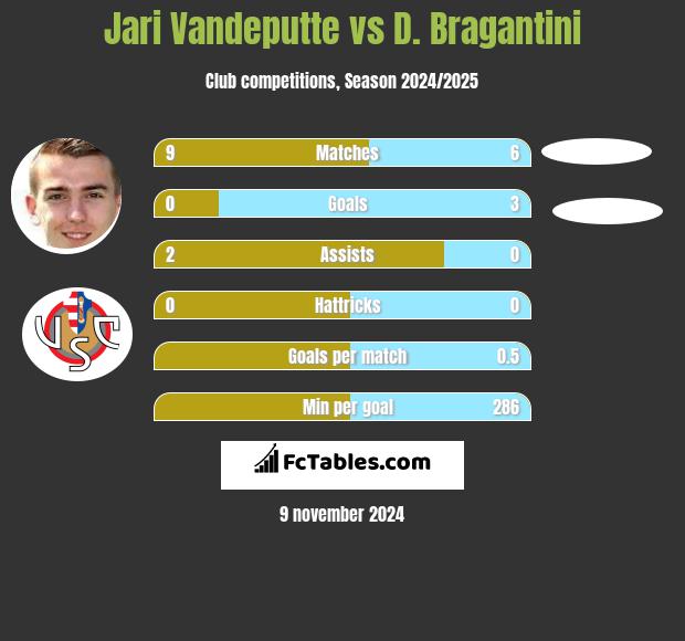 Jari Vandeputte vs D. Bragantini h2h player stats