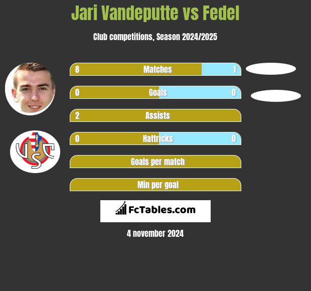 Jari Vandeputte vs Fedel h2h player stats