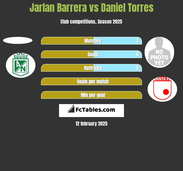 Jarlan Barrera vs Daniel Torres h2h player stats