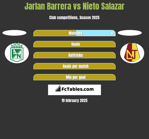 Jarlan Barrera vs Nieto Salazar h2h player stats