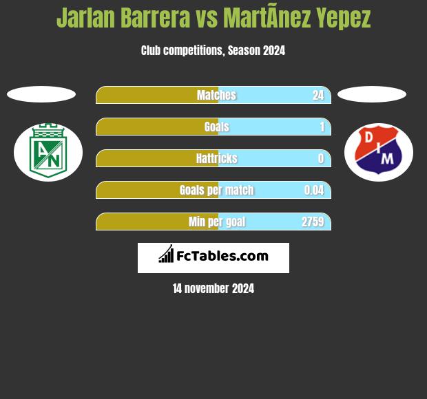 Jarlan Barrera vs MartÃ­nez Yepez h2h player stats