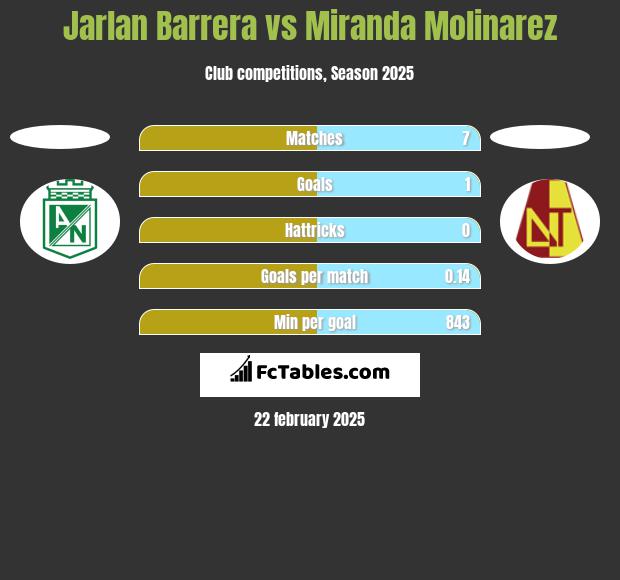 Jarlan Barrera vs Miranda Molinarez h2h player stats