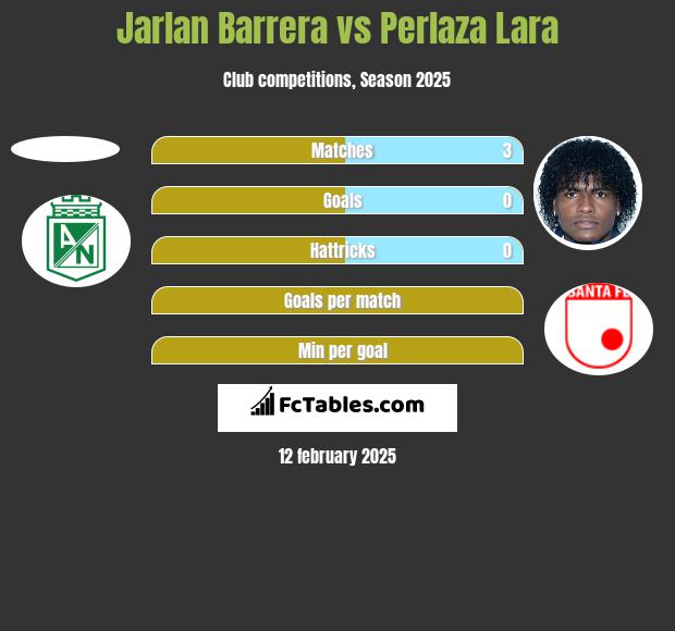 Jarlan Barrera vs Perlaza Lara h2h player stats