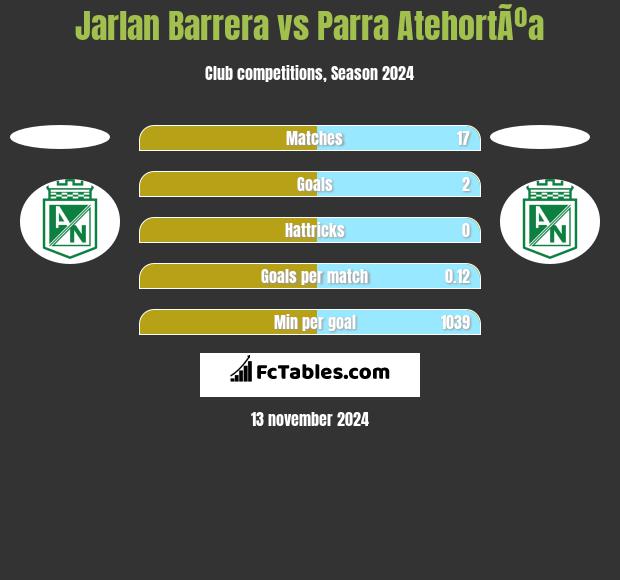 Jarlan Barrera vs Parra AtehortÃºa h2h player stats