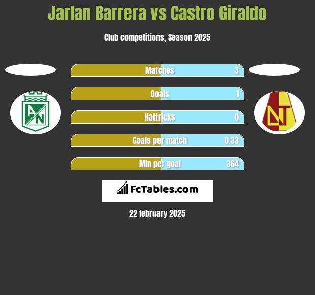 Jarlan Barrera vs Castro Giraldo h2h player stats