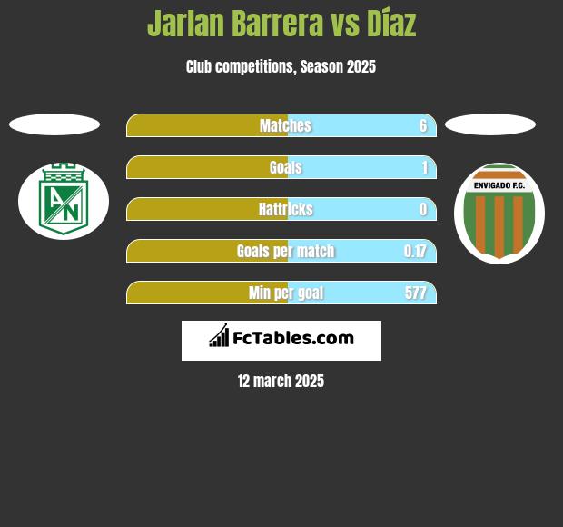 Jarlan Barrera vs Díaz h2h player stats