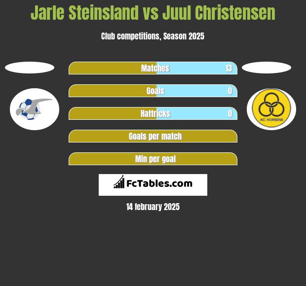 Jarle Steinsland vs Juul Christensen h2h player stats