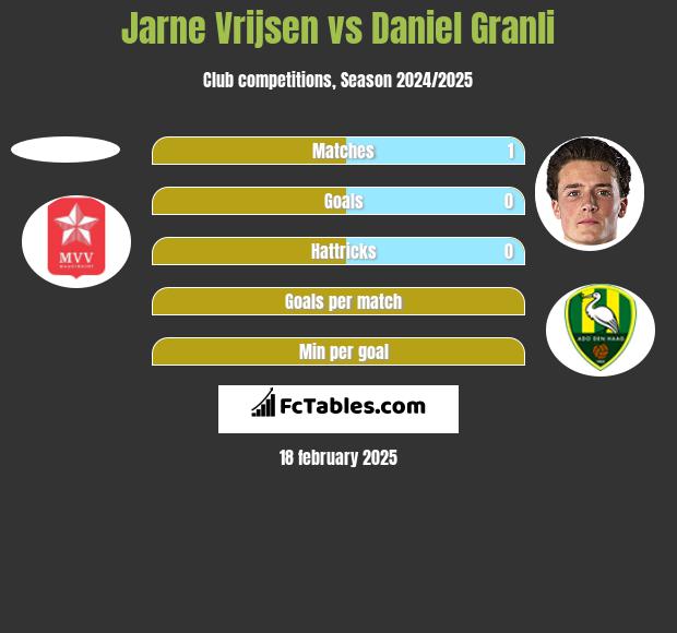 Jarne Vrijsen vs Daniel Granli h2h player stats