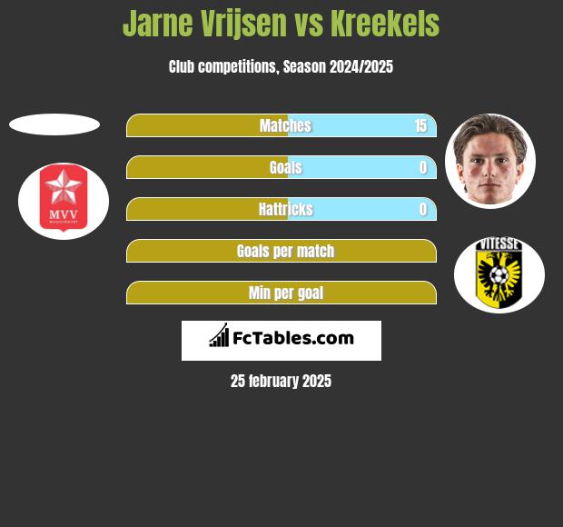 Jarne Vrijsen vs Kreekels h2h player stats