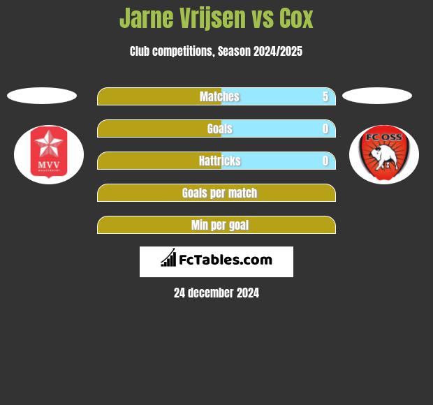 Jarne Vrijsen vs Cox h2h player stats