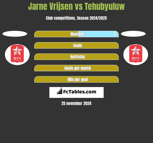 Jarne Vrijsen vs Tehubyuluw h2h player stats