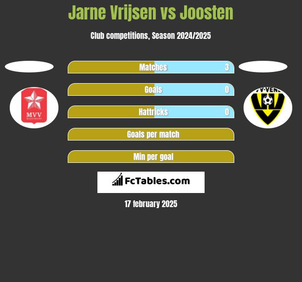 Jarne Vrijsen vs Joosten h2h player stats