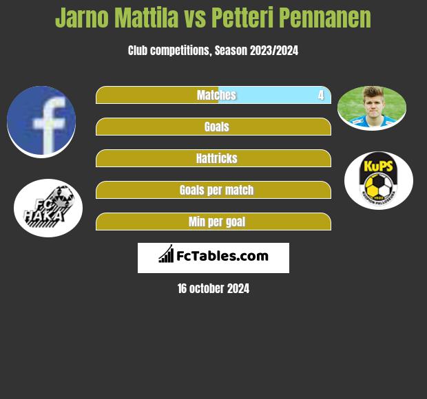 Jarno Mattila vs Petteri Pennanen h2h player stats