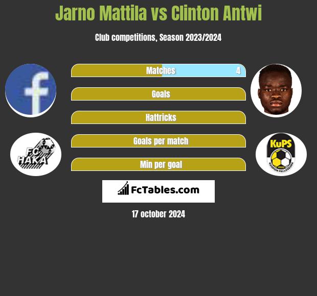 Jarno Mattila vs Clinton Antwi h2h player stats