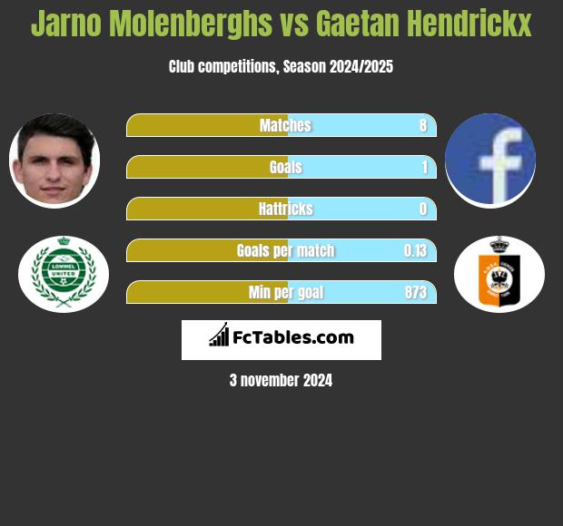 Jarno Molenberghs vs Gaetan Hendrickx h2h player stats