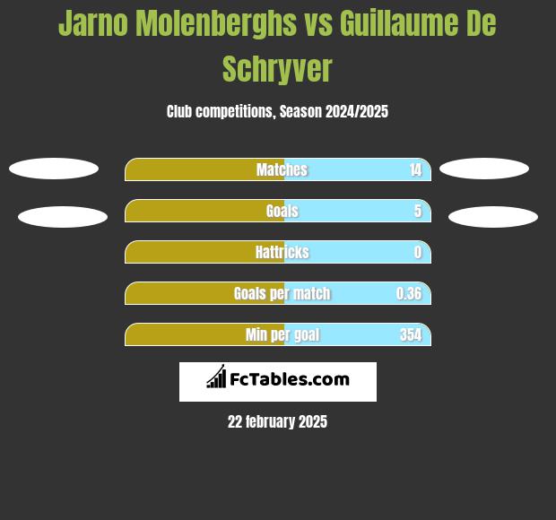 Jarno Molenberghs vs Guillaume De Schryver h2h player stats