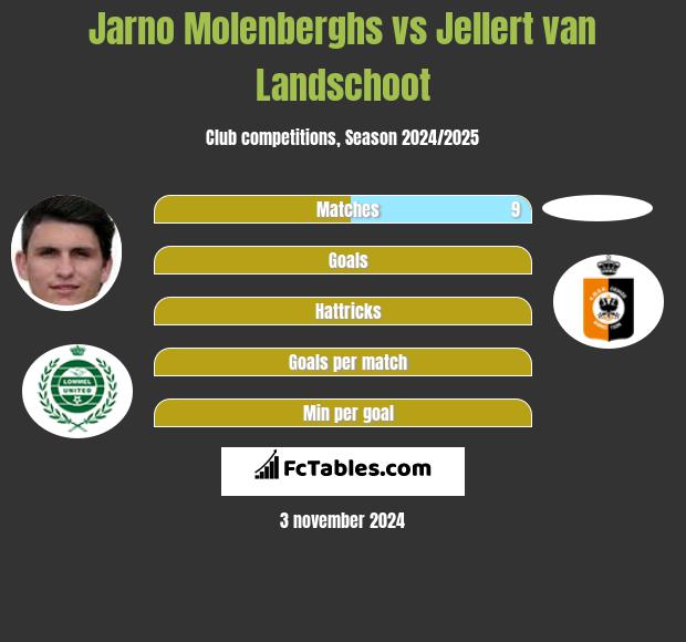 Jarno Molenberghs vs Jellert van Landschoot h2h player stats