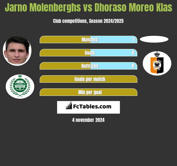 Jarno Molenberghs vs Dhoraso Moreo Klas h2h player stats