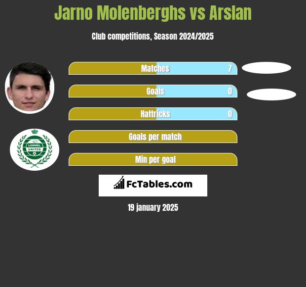 Jarno Molenberghs vs Arslan h2h player stats