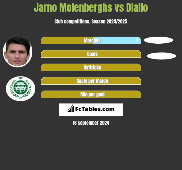 Jarno Molenberghs vs Diallo h2h player stats