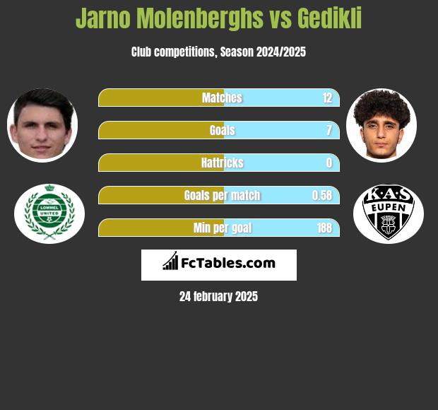 Jarno Molenberghs vs Gedikli h2h player stats