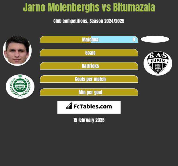 Jarno Molenberghs vs Bitumazala h2h player stats