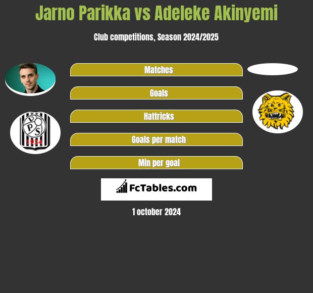 Jarno Parikka vs Adeleke Akinyemi h2h player stats