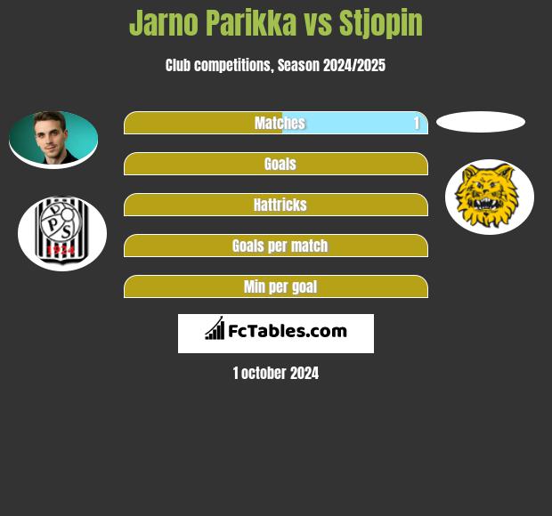 Jarno Parikka vs Stjopin h2h player stats